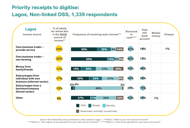 Priority receipts to digitise